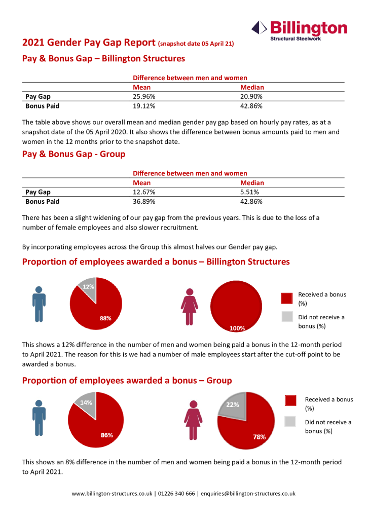 2021 Group Gender Pay Gap Report